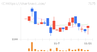 今村証券(7175)の日足チャート