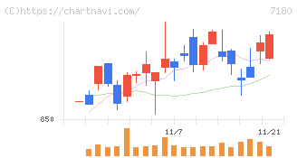 九州フィナンシャルグループ(7180)の日足チャート