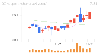 かんぽ生命保険(7181)の日足チャート