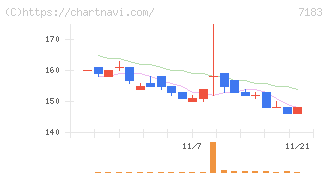 あんしん保証(7183)の日足チャート