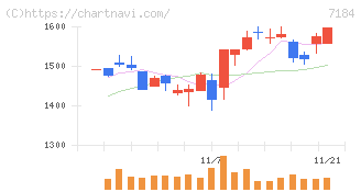 富山第一銀行(7184)の日足チャート