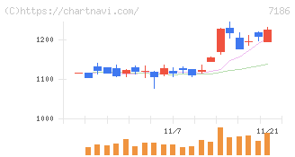 横浜フィナンシャルグループ(7186)の日足チャート