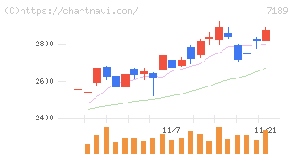 西日本フィナンシャルホールディングス(7189)の日足チャート