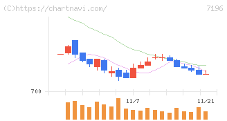 Ｃａｓａ(7196)の日足チャート