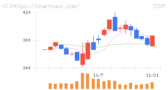 日野自動車(7205)の日足チャート