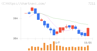 三菱自動車(7211)の日足チャート