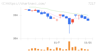 テイン(7217)の日足チャート