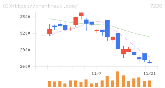 武蔵精密工業(7220)の日足チャート