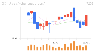 タチエス(7239)の日足チャート