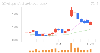 カヤバ(7242)の日足チャート