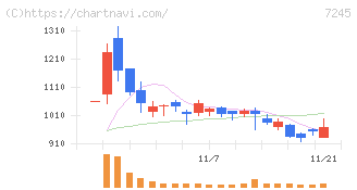 大同メタル工業(7245)の日足チャート