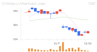 ミクニ(7247)の日足チャート