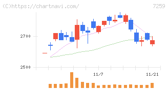 アイシン(7259)の日足チャート