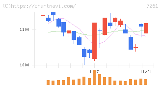 マツダ(7261)の日足チャート