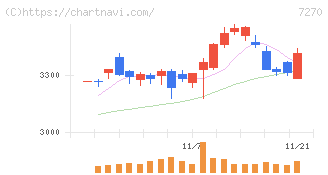 ＳＵＢＡＲＵ(7270)の日足チャート