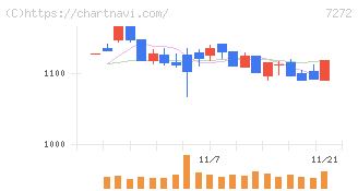 ヤマハ発動機(7272)の日足チャート