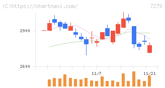 ハイレックスコーポレーション(7279)の日足チャート