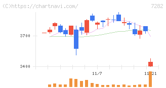 豊田合成(7282)の日足チャート