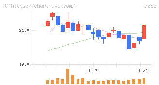 愛三工業(7283)の日足チャート