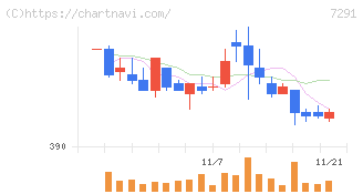 日本プラスト(7291)の日足チャート