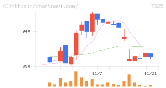 アイリックコーポレーション(7325)の日足チャート