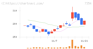 ダイレクトマーケティングミックス(7354)の日足チャート