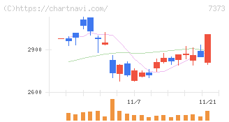 アイドマ・ホールディングス(7373)の日足チャート