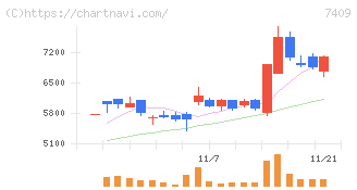 ＡｅｒｏＥｄｇｅ(7409)の日足チャート