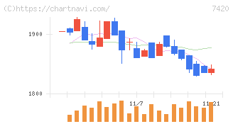 佐鳥電機(7420)の日足チャート