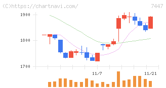 ナガイレーベン(7447)の日足チャート