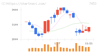 良品計画(7453)の日足チャート