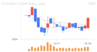 ＳＰＫ(7466)の日足チャート