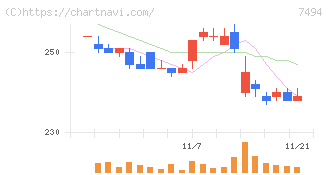 コナカ(7494)の日足チャート
