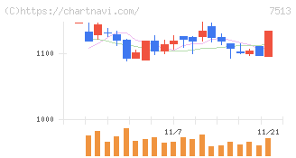 コジマ(7513)の日足チャート