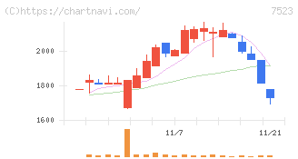 アールビバン(7523)の日足チャート
