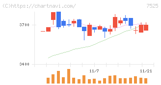 リックス(7525)の日足チャート