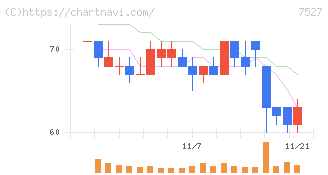 システムソフト(7527)の日足チャート