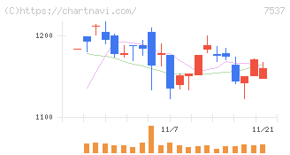 丸文(7537)の日足チャート