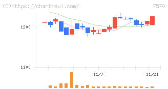 橋本総業ホールディングス(7570)の日足チャート