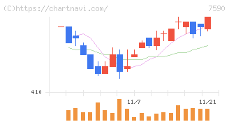 タカショー(7590)の日足チャート