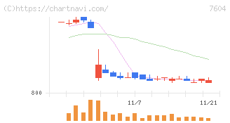 梅の花グループ(7604)の日足チャート
