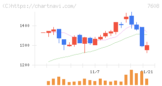 エスケイジャパン(7608)の日足チャート