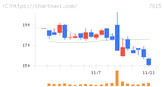 京都きもの友禅ホールディングス(7615)の日足チャート