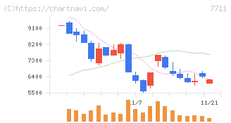 助川電気工業(7711)の日足チャート