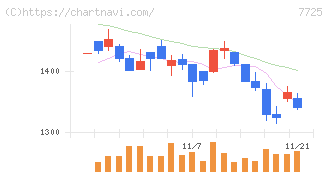 インターアクション(7725)の日足チャート