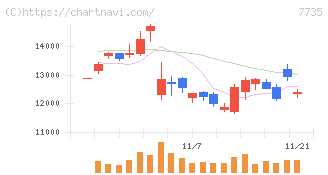 ＳＣＲＥＥＮホールディングス(7735)の日足チャート