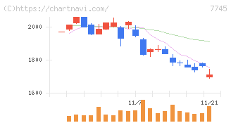 Ａ＆Ｄホロンホールディングス(7745)の日足チャート