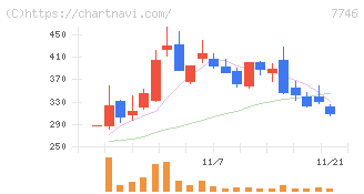 岡本硝子(7746)の日足チャート
