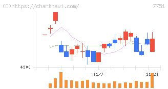 キヤノン(7751)の日足チャート