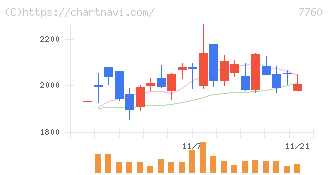 ＩＭＶ(7760)の日足チャート